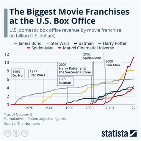 movie box office revenue